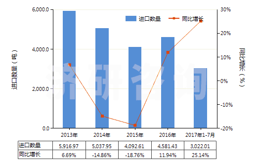 2013-2017年7月中國云母粉(HS25252000)進口量及增速統(tǒng)計